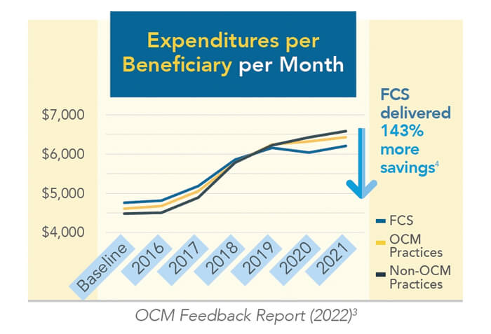 expenditures per beneficiary per month chart