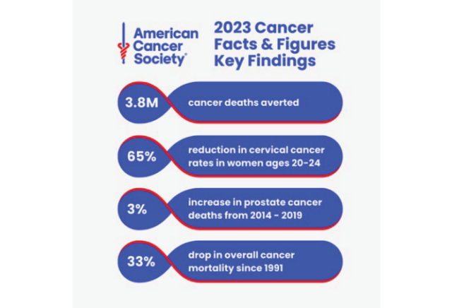 Reviewing 2023 Cancer Statistics Us Cancer Mortality Rates Continue To Decline Florida 5957