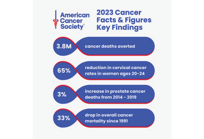 Reviewing 2023 Cancer Statistics: U.S. Cancer Mortality Rates Continue ...